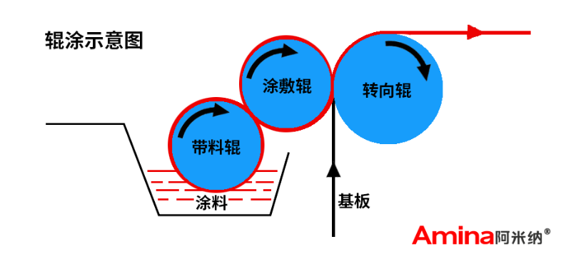 彩涂板輥涂工藝