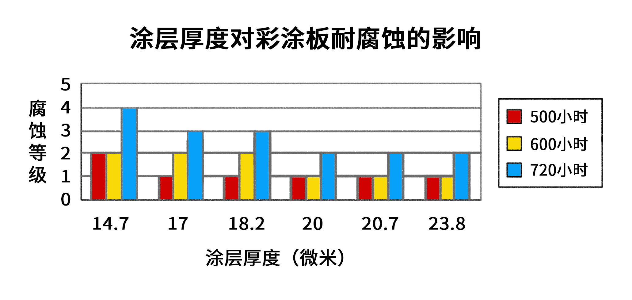 彩涂板涂層厚度對耐腐蝕的影響