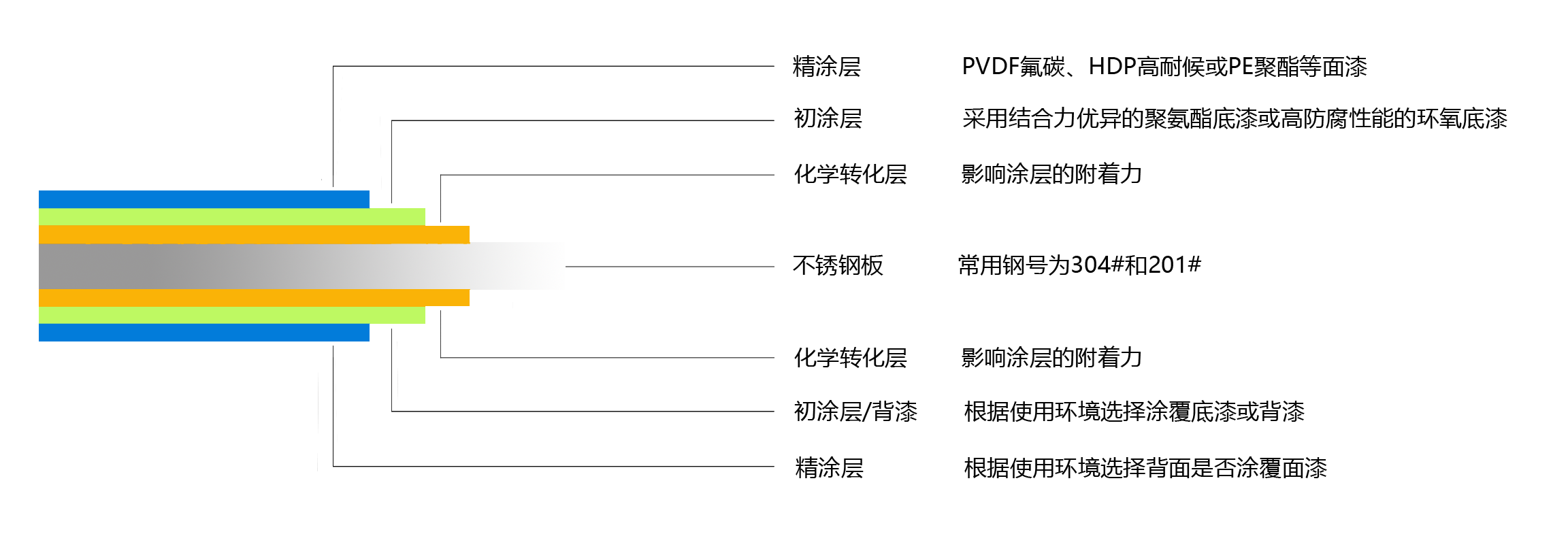 不銹鋼彩涂板涂層結構