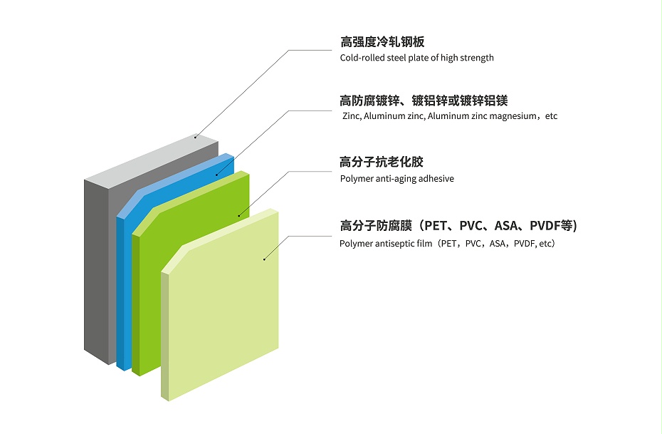 覆膜鋼板產(chǎn)品結(jié)構(gòu)