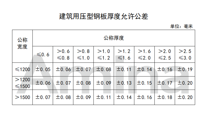 建筑用彩鋼壓型板厚度允許公差